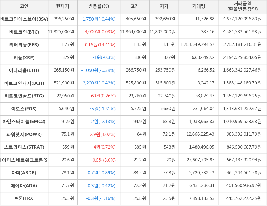 비트코인, 비트코인에스브이, 리퍼리움, 리플, 이더리움, 비트코인캐시, 비트코인골드, 이오스, 아인스타이늄, 파워렛저, 스트라티스, 스테이터스네트워크토큰, 아더, 에이다, 트론