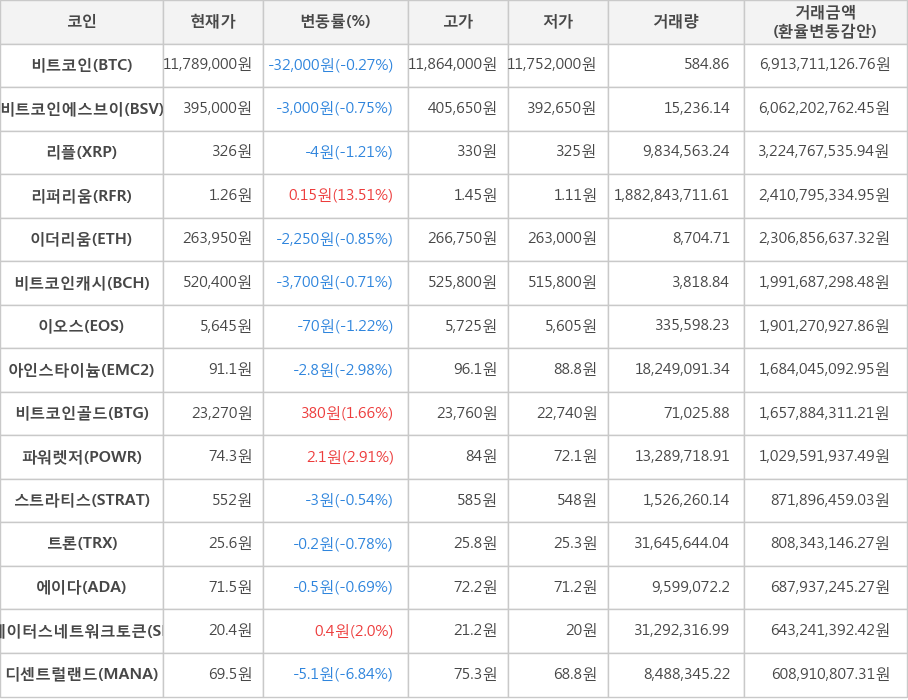 비트코인, 비트코인에스브이, 리플, 리퍼리움, 이더리움, 비트코인캐시, 이오스, 아인스타이늄, 비트코인골드, 파워렛저, 스트라티스, 트론, 에이다, 스테이터스네트워크토큰, 디센트럴랜드