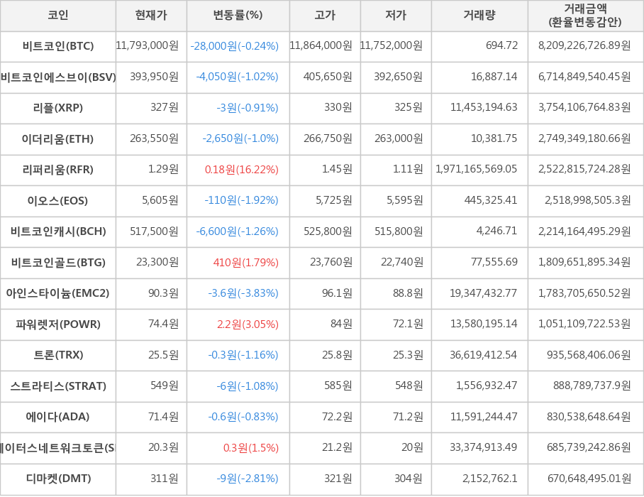 비트코인, 비트코인에스브이, 리플, 이더리움, 리퍼리움, 이오스, 비트코인캐시, 비트코인골드, 아인스타이늄, 파워렛저, 트론, 스트라티스, 에이다, 스테이터스네트워크토큰, 디마켓