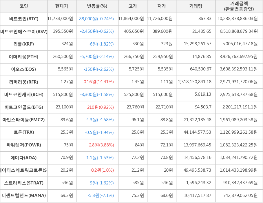 비트코인, 비트코인에스브이, 리플, 이더리움, 이오스, 리퍼리움, 비트코인캐시, 비트코인골드, 아인스타이늄, 트론, 파워렛저, 에이다, 스테이터스네트워크토큰, 스트라티스, 디센트럴랜드