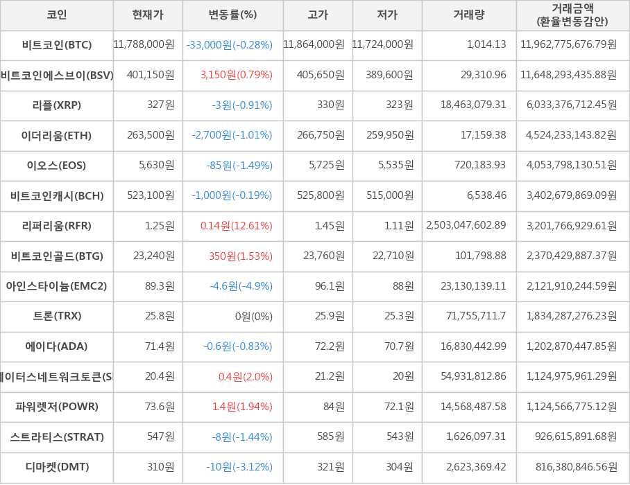 비트코인, 비트코인에스브이, 리플, 이더리움, 이오스, 비트코인캐시, 리퍼리움, 비트코인골드, 아인스타이늄, 트론, 에이다, 스테이터스네트워크토큰, 파워렛저, 스트라티스, 디마켓