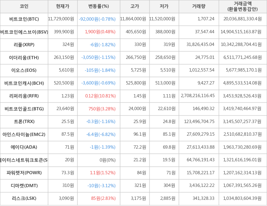 비트코인, 비트코인에스브이, 리플, 이더리움, 이오스, 비트코인캐시, 리퍼리움, 비트코인골드, 트론, 아인스타이늄, 에이다, 스테이터스네트워크토큰, 파워렛저, 디마켓, 리스크