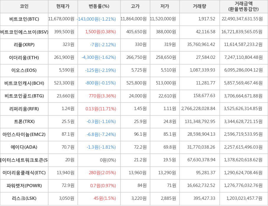 비트코인, 비트코인에스브이, 리플, 이더리움, 이오스, 비트코인캐시, 비트코인골드, 리퍼리움, 트론, 아인스타이늄, 에이다, 스테이터스네트워크토큰, 이더리움클래식, 파워렛저, 리스크