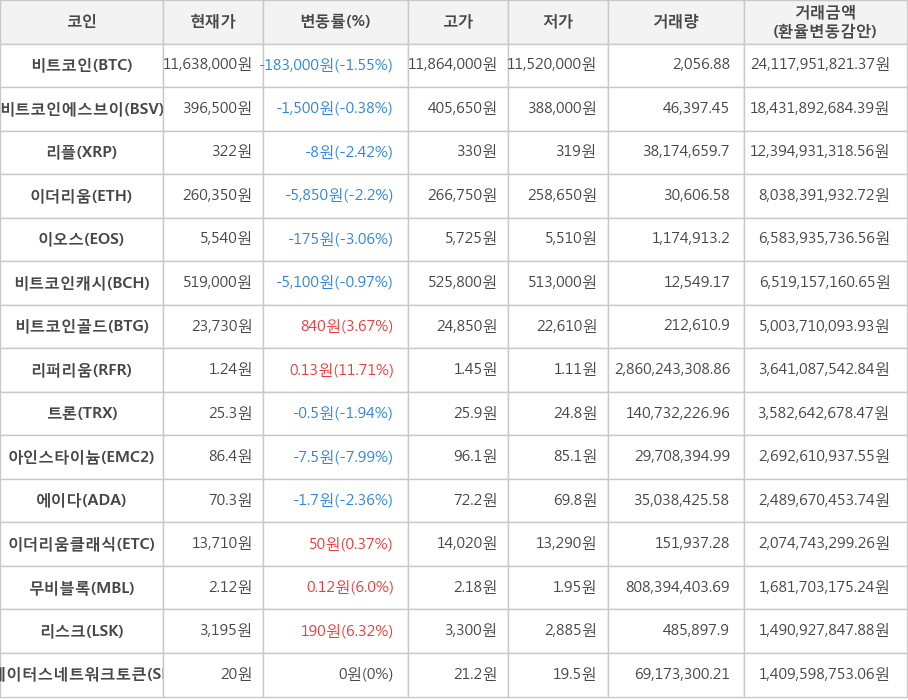 비트코인, 비트코인에스브이, 리플, 이더리움, 이오스, 비트코인캐시, 비트코인골드, 리퍼리움, 트론, 아인스타이늄, 에이다, 이더리움클래식, 무비블록, 리스크, 스테이터스네트워크토큰