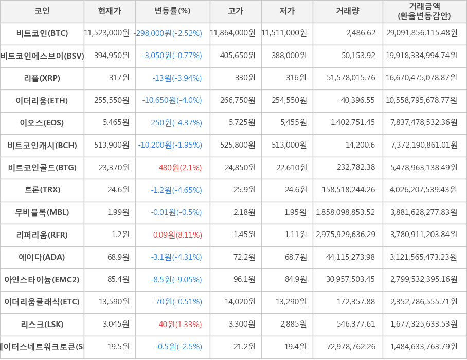 비트코인, 비트코인에스브이, 리플, 이더리움, 이오스, 비트코인캐시, 비트코인골드, 트론, 무비블록, 리퍼리움, 에이다, 아인스타이늄, 이더리움클래식, 리스크, 스테이터스네트워크토큰