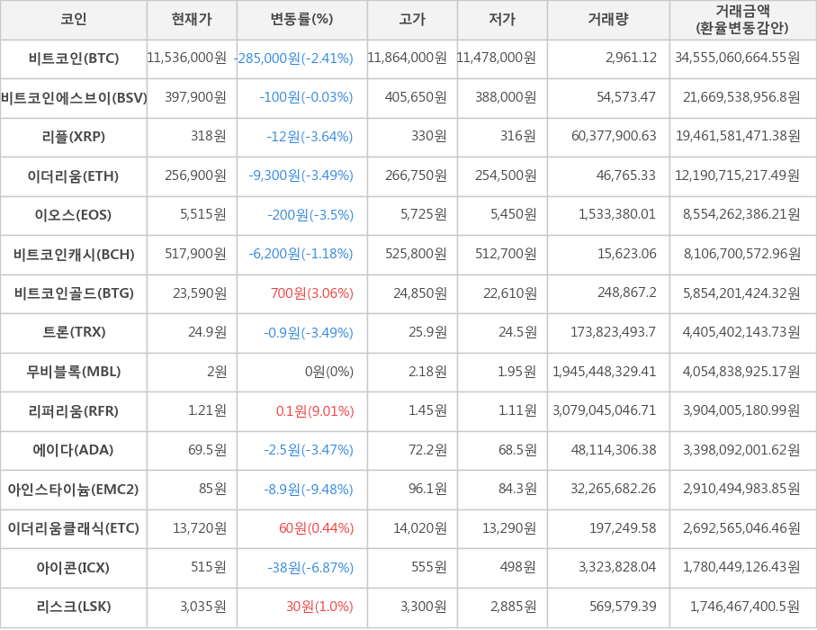 비트코인, 비트코인에스브이, 리플, 이더리움, 이오스, 비트코인캐시, 비트코인골드, 트론, 무비블록, 리퍼리움, 에이다, 아인스타이늄, 이더리움클래식, 아이콘, 리스크