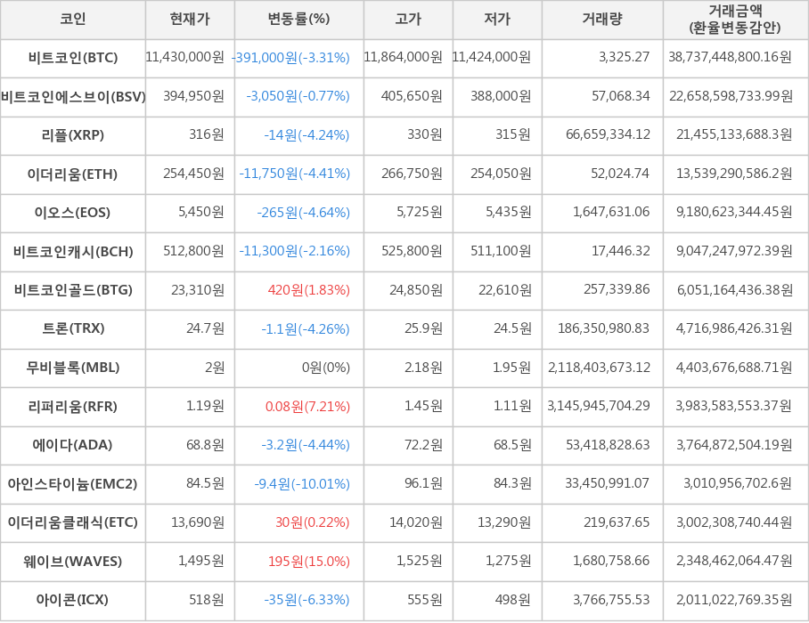 비트코인, 비트코인에스브이, 리플, 이더리움, 이오스, 비트코인캐시, 비트코인골드, 트론, 무비블록, 리퍼리움, 에이다, 아인스타이늄, 이더리움클래식, 웨이브, 아이콘