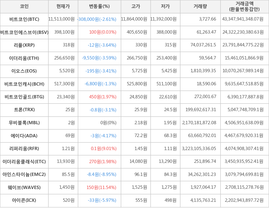 비트코인, 비트코인에스브이, 리플, 이더리움, 이오스, 비트코인캐시, 비트코인골드, 트론, 무비블록, 에이다, 리퍼리움, 이더리움클래식, 아인스타이늄, 웨이브, 아이콘