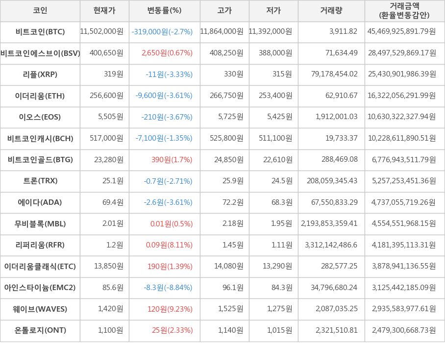 비트코인, 비트코인에스브이, 리플, 이더리움, 이오스, 비트코인캐시, 비트코인골드, 트론, 에이다, 무비블록, 리퍼리움, 이더리움클래식, 아인스타이늄, 웨이브, 온톨로지