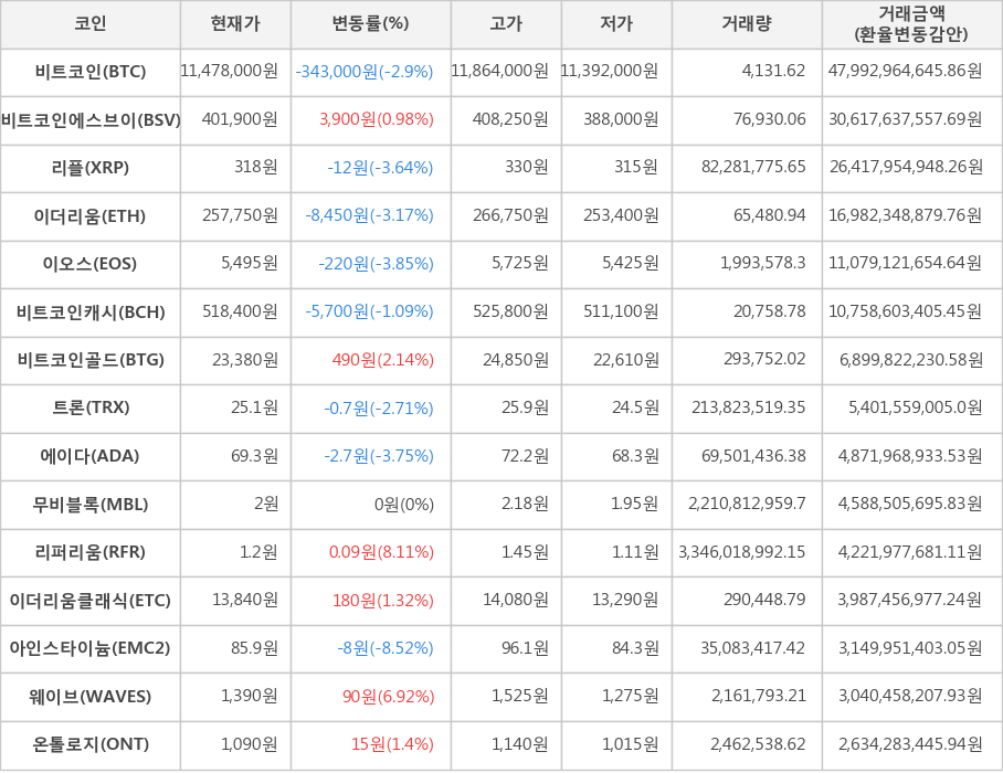 비트코인, 비트코인에스브이, 리플, 이더리움, 이오스, 비트코인캐시, 비트코인골드, 트론, 에이다, 무비블록, 리퍼리움, 이더리움클래식, 아인스타이늄, 웨이브, 온톨로지