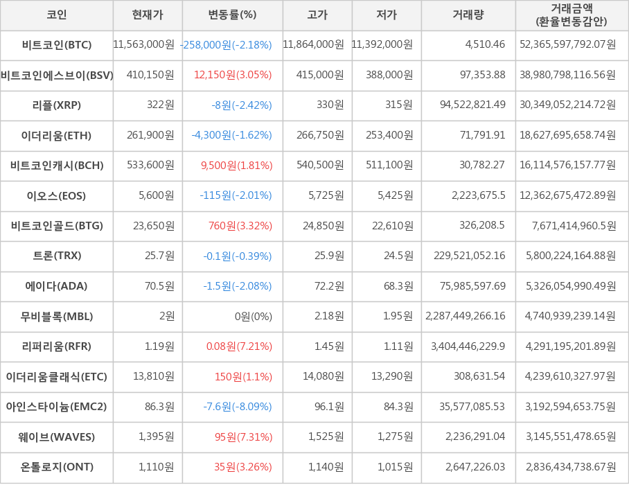 비트코인, 비트코인에스브이, 리플, 이더리움, 비트코인캐시, 이오스, 비트코인골드, 트론, 에이다, 무비블록, 리퍼리움, 이더리움클래식, 아인스타이늄, 웨이브, 온톨로지