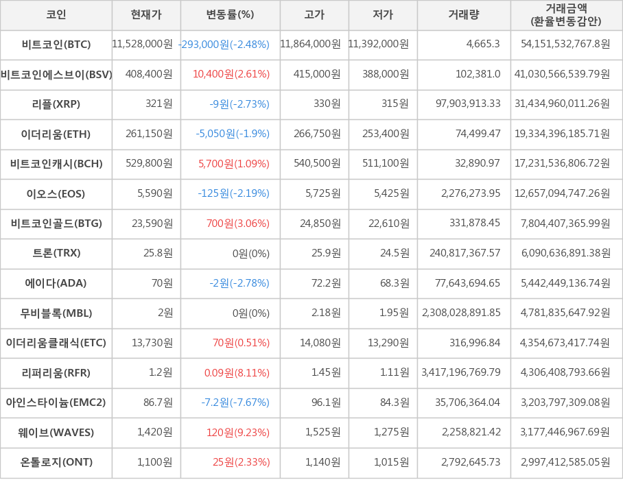 비트코인, 비트코인에스브이, 리플, 이더리움, 비트코인캐시, 이오스, 비트코인골드, 트론, 에이다, 무비블록, 이더리움클래식, 리퍼리움, 아인스타이늄, 웨이브, 온톨로지