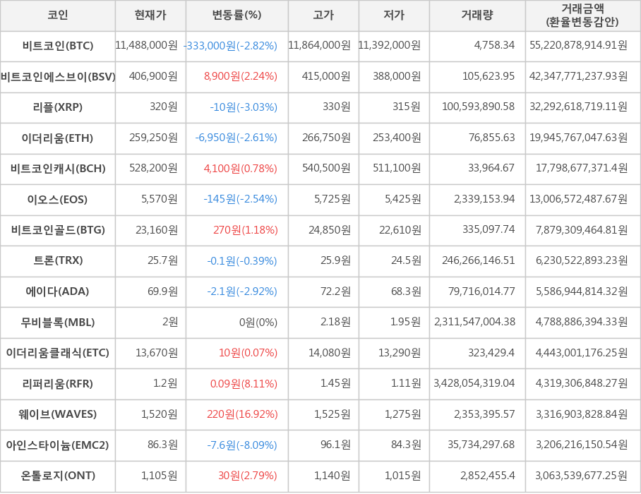 비트코인, 비트코인에스브이, 리플, 이더리움, 비트코인캐시, 이오스, 비트코인골드, 트론, 에이다, 무비블록, 이더리움클래식, 리퍼리움, 웨이브, 아인스타이늄, 온톨로지