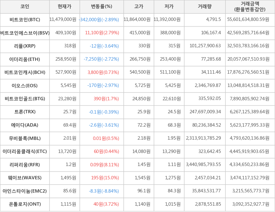 비트코인, 비트코인에스브이, 리플, 이더리움, 비트코인캐시, 이오스, 비트코인골드, 트론, 에이다, 무비블록, 이더리움클래식, 리퍼리움, 웨이브, 아인스타이늄, 온톨로지