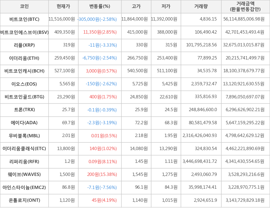 비트코인, 비트코인에스브이, 리플, 이더리움, 비트코인캐시, 이오스, 비트코인골드, 트론, 에이다, 무비블록, 이더리움클래식, 리퍼리움, 웨이브, 아인스타이늄, 온톨로지