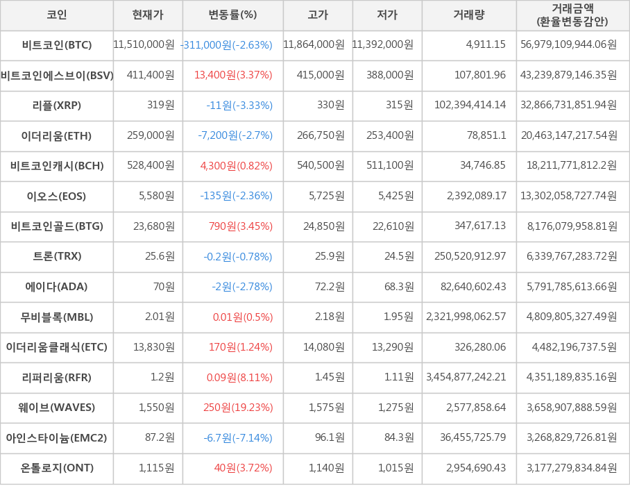 비트코인, 비트코인에스브이, 리플, 이더리움, 비트코인캐시, 이오스, 비트코인골드, 트론, 에이다, 무비블록, 이더리움클래식, 리퍼리움, 웨이브, 아인스타이늄, 온톨로지