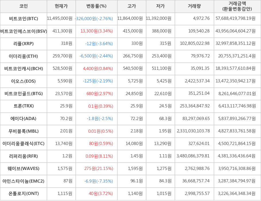 비트코인, 비트코인에스브이, 리플, 이더리움, 비트코인캐시, 이오스, 비트코인골드, 트론, 에이다, 무비블록, 이더리움클래식, 리퍼리움, 웨이브, 아인스타이늄, 온톨로지