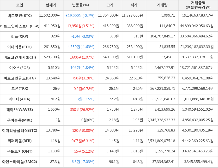 비트코인, 비트코인에스브이, 리플, 이더리움, 비트코인캐시, 이오스, 비트코인골드, 트론, 에이다, 웨이브, 무비블록, 이더리움클래식, 리퍼리움, 온톨로지, 아인스타이늄