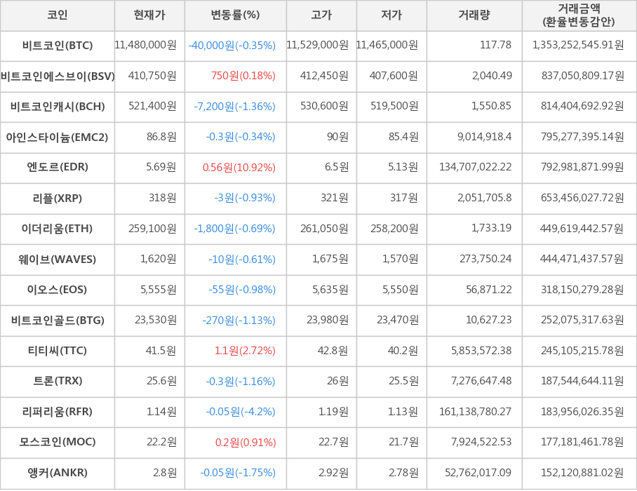 비트코인, 비트코인에스브이, 비트코인캐시, 아인스타이늄, 엔도르, 리플, 이더리움, 웨이브, 이오스, 비트코인골드, 티티씨, 트론, 리퍼리움, 모스코인, 앵커