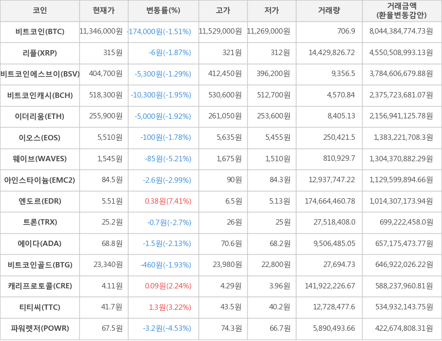 비트코인, 리플, 비트코인에스브이, 비트코인캐시, 이더리움, 이오스, 웨이브, 아인스타이늄, 엔도르, 트론, 에이다, 비트코인골드, 캐리프로토콜, 티티씨, 파워렛저