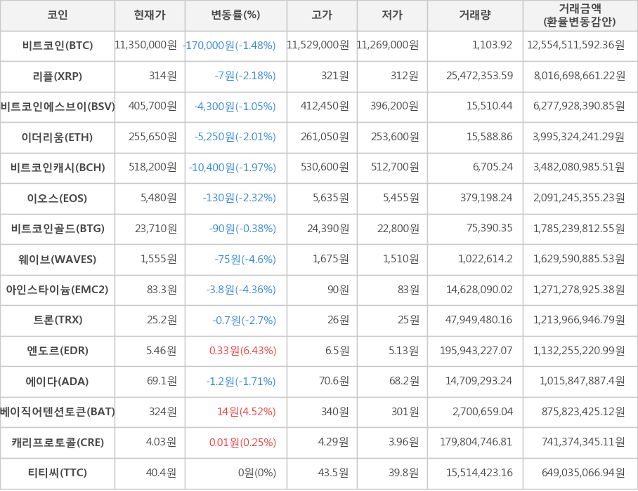 비트코인, 리플, 비트코인에스브이, 이더리움, 비트코인캐시, 이오스, 비트코인골드, 웨이브, 아인스타이늄, 트론, 엔도르, 에이다, 베이직어텐션토큰, 캐리프로토콜, 티티씨