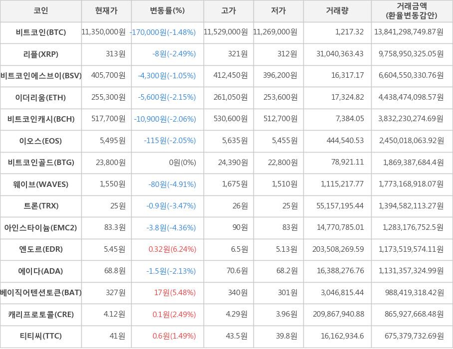 비트코인, 리플, 비트코인에스브이, 이더리움, 비트코인캐시, 이오스, 비트코인골드, 웨이브, 트론, 아인스타이늄, 엔도르, 에이다, 베이직어텐션토큰, 캐리프로토콜, 티티씨