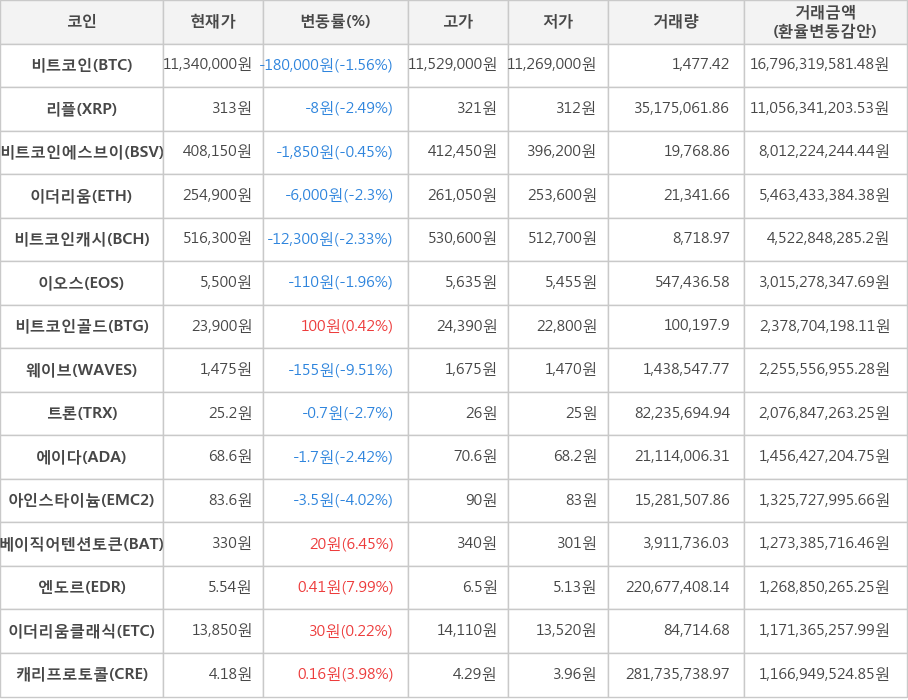 비트코인, 리플, 비트코인에스브이, 이더리움, 비트코인캐시, 이오스, 비트코인골드, 웨이브, 트론, 에이다, 아인스타이늄, 베이직어텐션토큰, 엔도르, 이더리움클래식, 캐리프로토콜