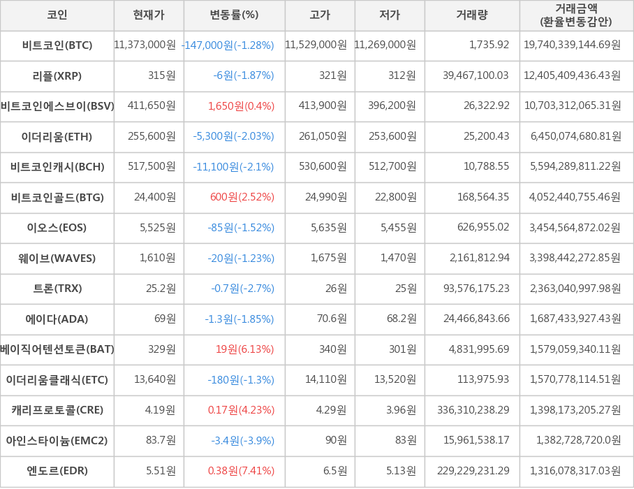 비트코인, 리플, 비트코인에스브이, 이더리움, 비트코인캐시, 비트코인골드, 이오스, 웨이브, 트론, 에이다, 베이직어텐션토큰, 이더리움클래식, 캐리프로토콜, 아인스타이늄, 엔도르