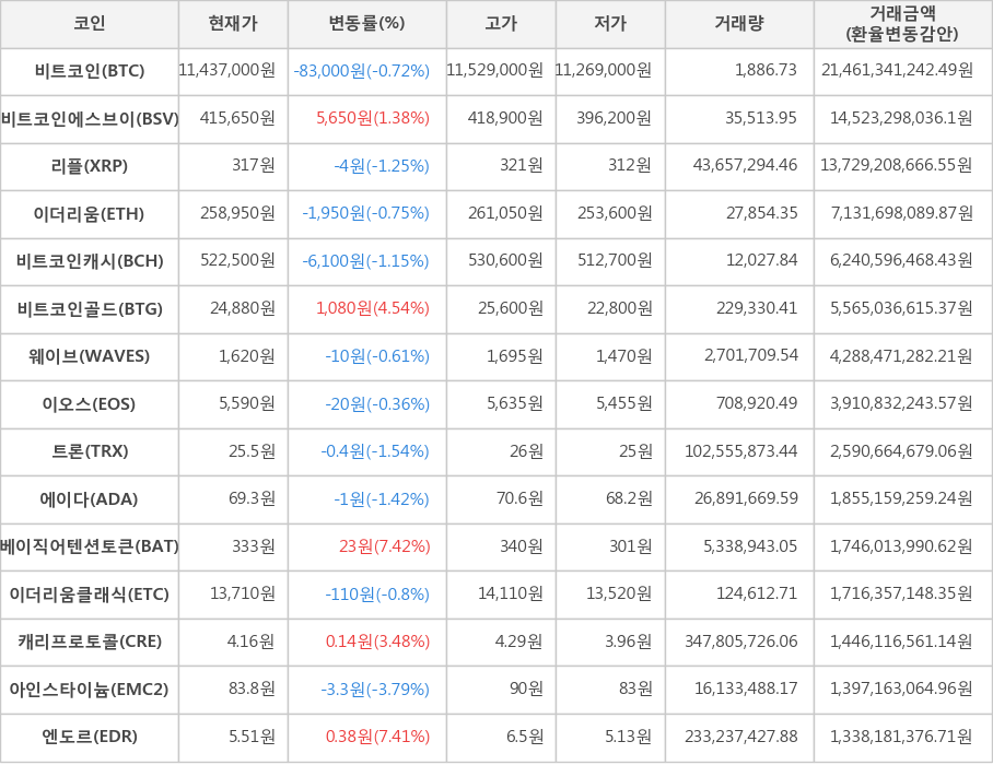 비트코인, 비트코인에스브이, 리플, 이더리움, 비트코인캐시, 비트코인골드, 웨이브, 이오스, 트론, 에이다, 베이직어텐션토큰, 이더리움클래식, 캐리프로토콜, 아인스타이늄, 엔도르