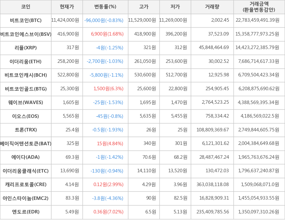 비트코인, 비트코인에스브이, 리플, 이더리움, 비트코인캐시, 비트코인골드, 웨이브, 이오스, 트론, 베이직어텐션토큰, 에이다, 이더리움클래식, 캐리프로토콜, 아인스타이늄, 엔도르