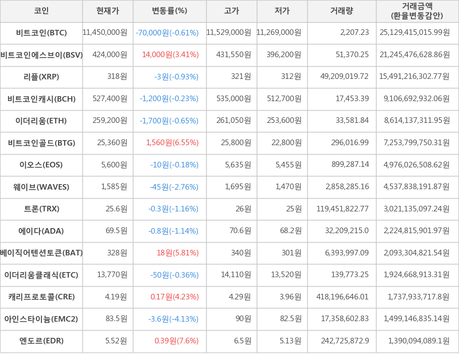 비트코인, 비트코인에스브이, 리플, 비트코인캐시, 이더리움, 비트코인골드, 이오스, 웨이브, 트론, 에이다, 베이직어텐션토큰, 이더리움클래식, 캐리프로토콜, 아인스타이늄, 엔도르