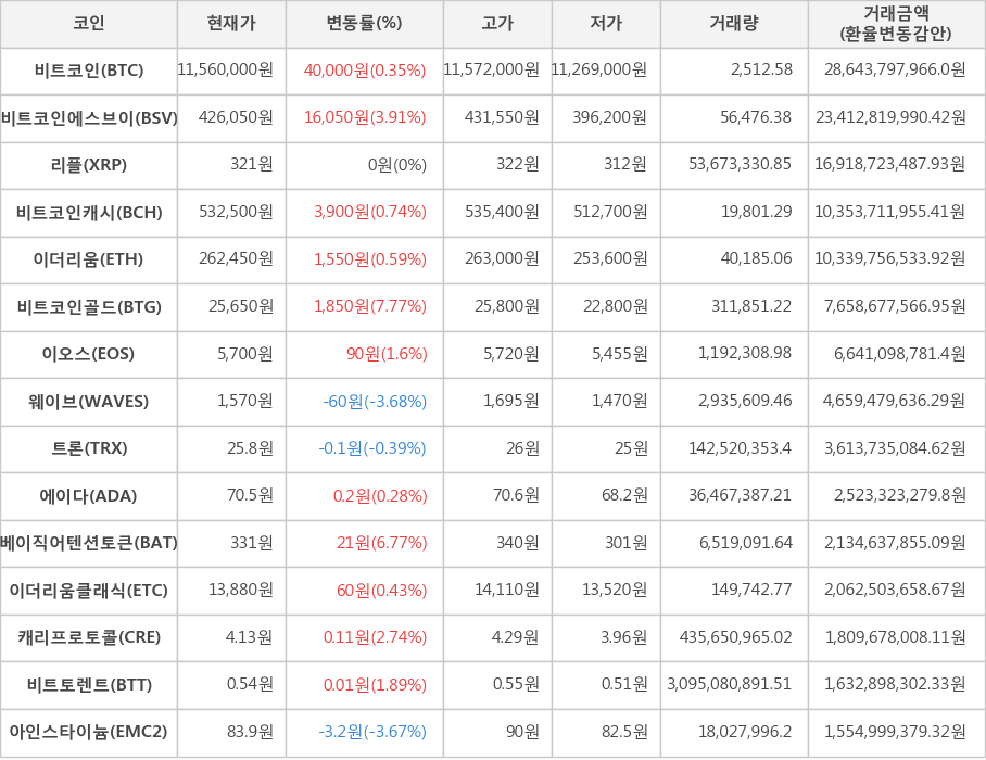 비트코인, 비트코인에스브이, 리플, 비트코인캐시, 이더리움, 비트코인골드, 이오스, 웨이브, 트론, 에이다, 베이직어텐션토큰, 이더리움클래식, 캐리프로토콜, 비트토렌트, 아인스타이늄