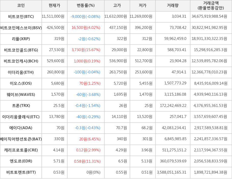 비트코인, 비트코인에스브이, 리플, 비트코인골드, 비트코인캐시, 이더리움, 이오스, 웨이브, 트론, 이더리움클래식, 에이다, 베이직어텐션토큰, 캐리프로토콜, 엔도르, 비트토렌트