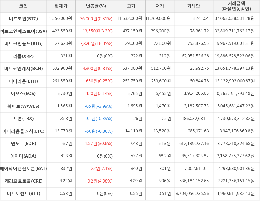 비트코인, 비트코인에스브이, 비트코인골드, 리플, 비트코인캐시, 이더리움, 이오스, 웨이브, 트론, 이더리움클래식, 엔도르, 에이다, 베이직어텐션토큰, 캐리프로토콜, 비트토렌트