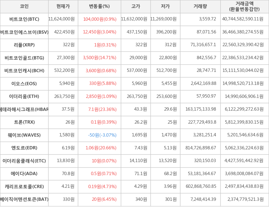 비트코인, 비트코인에스브이, 리플, 비트코인골드, 비트코인캐시, 이오스, 이더리움, 헤데라해시그래프, 트론, 웨이브, 엔도르, 이더리움클래식, 에이다, 캐리프로토콜, 베이직어텐션토큰