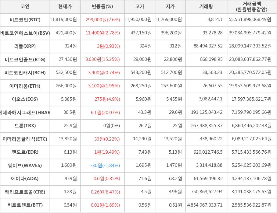 비트코인, 비트코인에스브이, 리플, 비트코인골드, 비트코인캐시, 이더리움, 이오스, 헤데라해시그래프, 트론, 이더리움클래식, 엔도르, 웨이브, 에이다, 캐리프로토콜, 비트토렌트