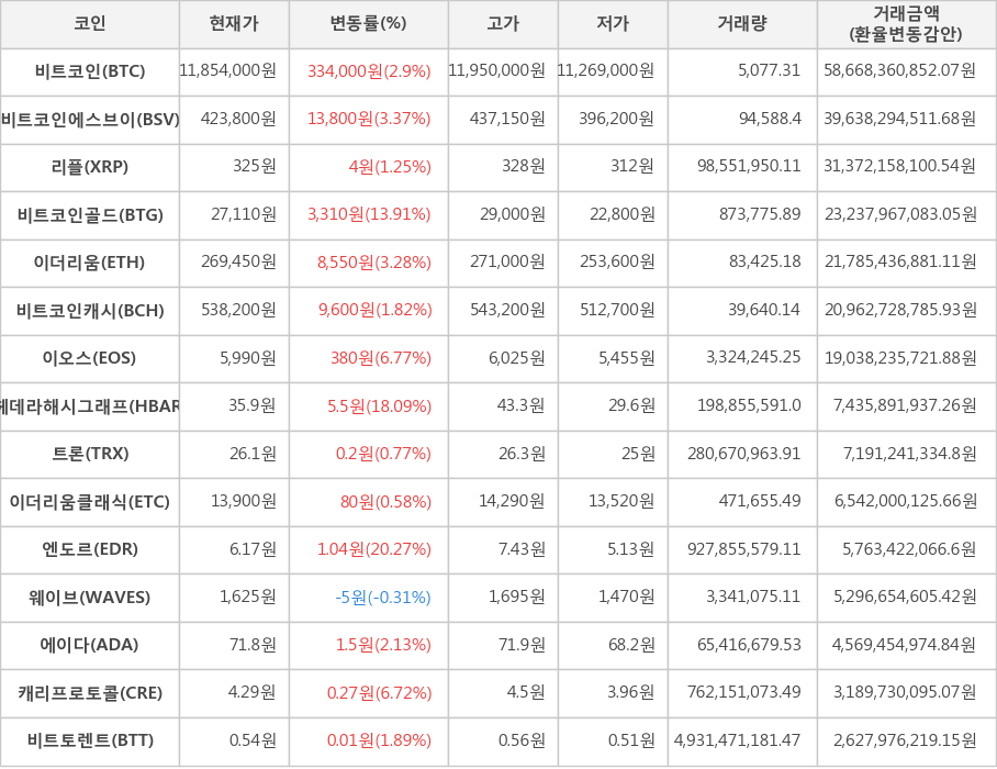 비트코인, 비트코인에스브이, 리플, 비트코인골드, 이더리움, 비트코인캐시, 이오스, 헤데라해시그래프, 트론, 이더리움클래식, 엔도르, 웨이브, 에이다, 캐리프로토콜, 비트토렌트