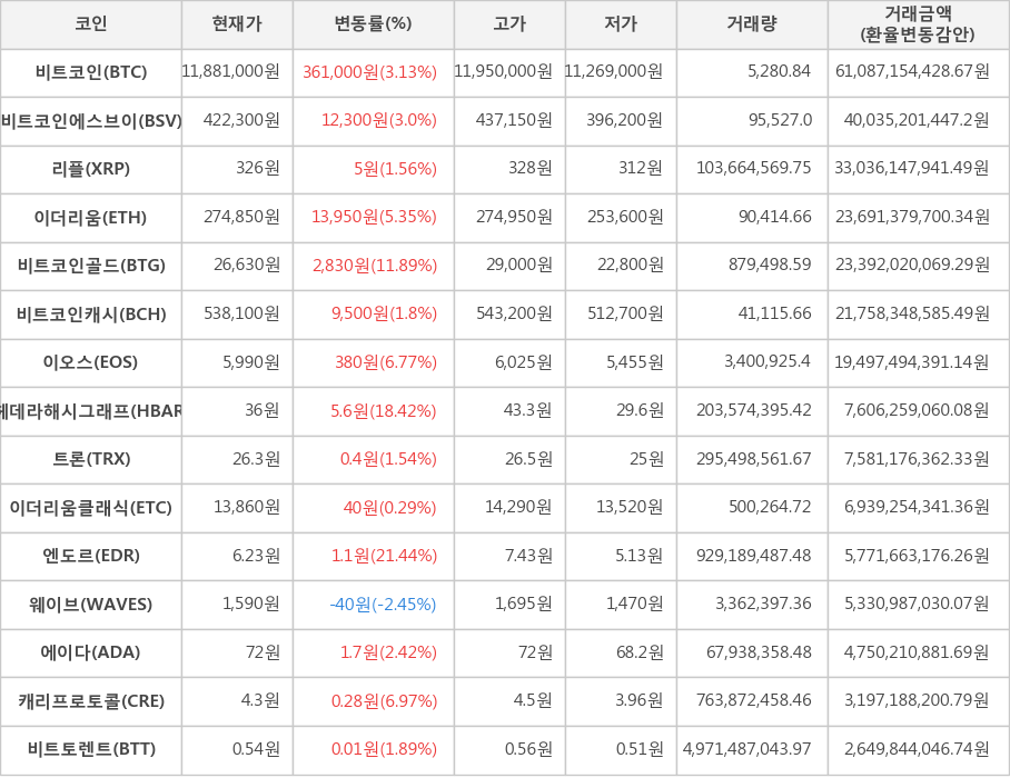 비트코인, 비트코인에스브이, 리플, 이더리움, 비트코인골드, 비트코인캐시, 이오스, 헤데라해시그래프, 트론, 이더리움클래식, 엔도르, 웨이브, 에이다, 캐리프로토콜, 비트토렌트