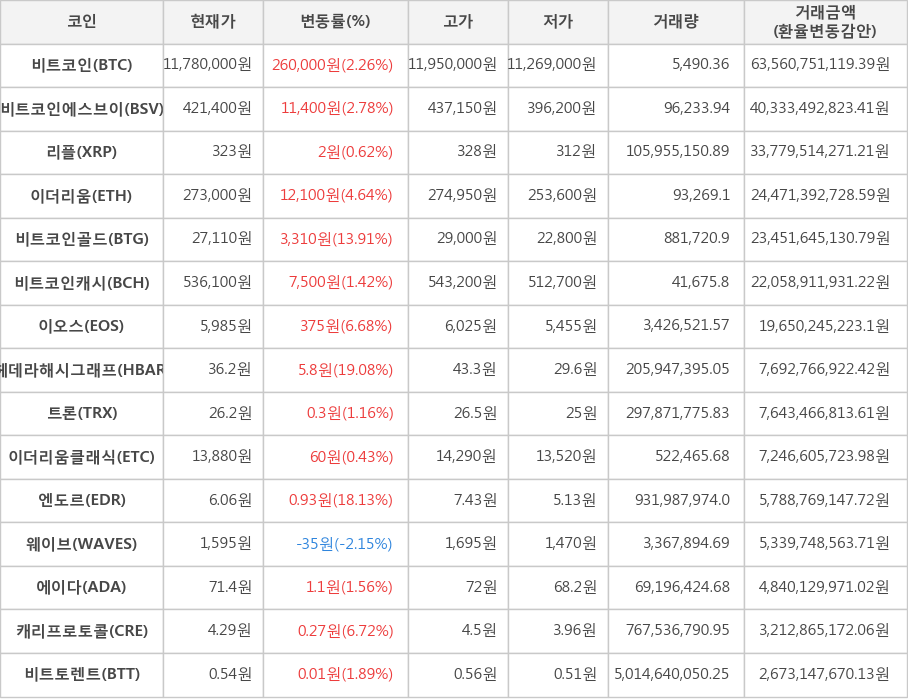 비트코인, 비트코인에스브이, 리플, 이더리움, 비트코인골드, 비트코인캐시, 이오스, 헤데라해시그래프, 트론, 이더리움클래식, 엔도르, 웨이브, 에이다, 캐리프로토콜, 비트토렌트