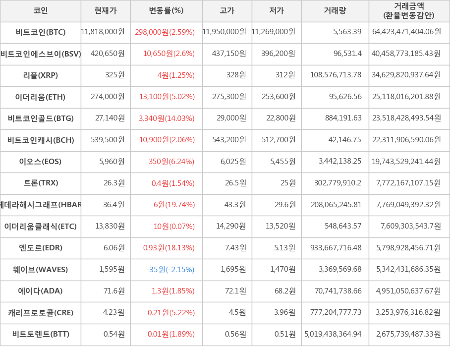 비트코인, 비트코인에스브이, 리플, 이더리움, 비트코인골드, 비트코인캐시, 이오스, 트론, 헤데라해시그래프, 이더리움클래식, 엔도르, 웨이브, 에이다, 캐리프로토콜, 비트토렌트