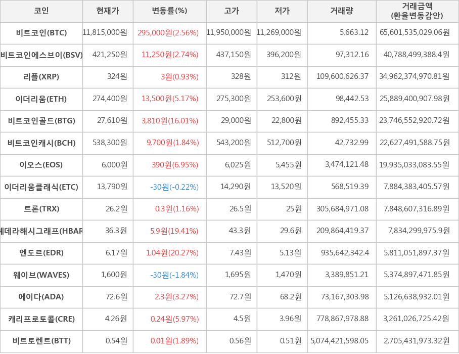 비트코인, 비트코인에스브이, 리플, 이더리움, 비트코인골드, 비트코인캐시, 이오스, 이더리움클래식, 트론, 헤데라해시그래프, 엔도르, 웨이브, 에이다, 캐리프로토콜, 비트토렌트