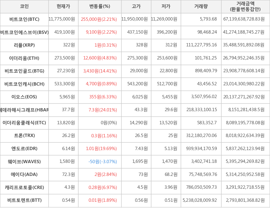 비트코인, 비트코인에스브이, 리플, 이더리움, 비트코인골드, 비트코인캐시, 이오스, 헤데라해시그래프, 이더리움클래식, 트론, 엔도르, 웨이브, 에이다, 캐리프로토콜, 비트토렌트