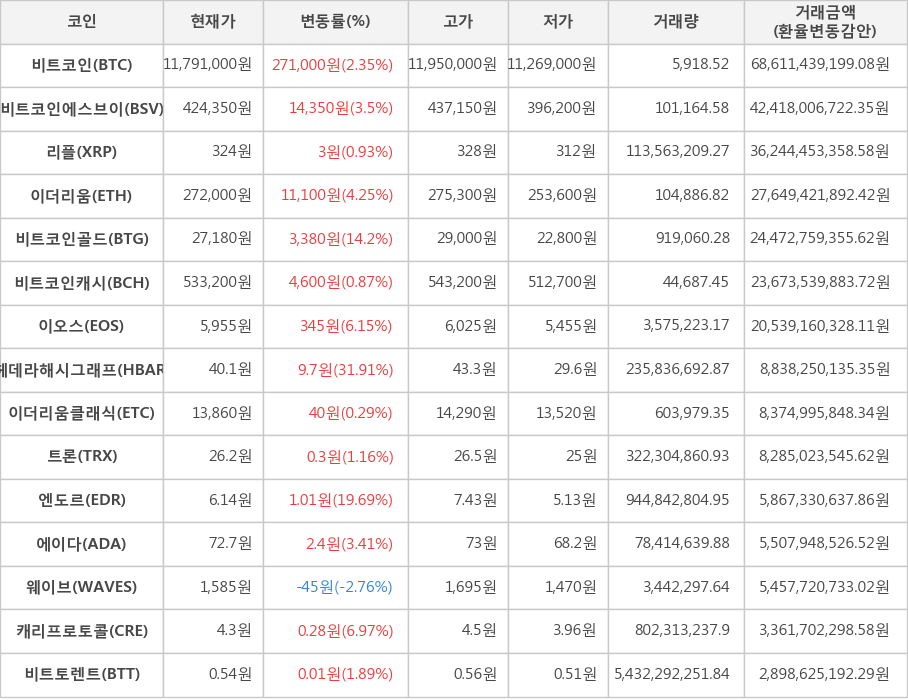 비트코인, 비트코인에스브이, 리플, 이더리움, 비트코인골드, 비트코인캐시, 이오스, 헤데라해시그래프, 이더리움클래식, 트론, 엔도르, 에이다, 웨이브, 캐리프로토콜, 비트토렌트