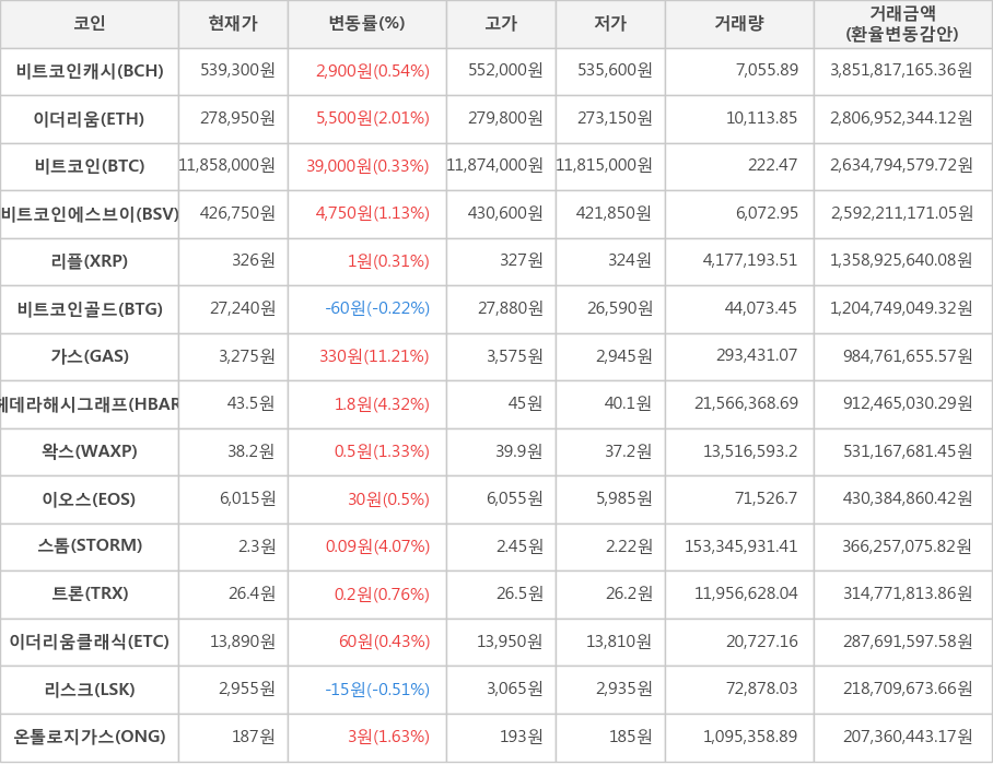 비트코인, 비트코인캐시, 이더리움, 비트코인에스브이, 리플, 비트코인골드, 가스, 헤데라해시그래프, 왁스, 이오스, 스톰, 트론, 이더리움클래식, 리스크, 온톨로지가스