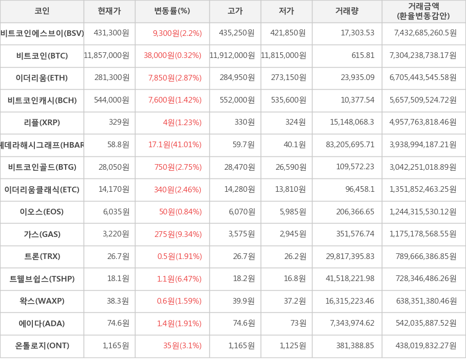 비트코인, 비트코인에스브이, 이더리움, 비트코인캐시, 리플, 헤데라해시그래프, 비트코인골드, 이더리움클래식, 이오스, 가스, 트론, 트웰브쉽스, 왁스, 에이다, 온톨로지