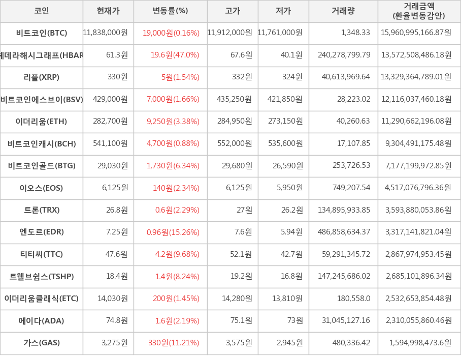 비트코인, 헤데라해시그래프, 리플, 비트코인에스브이, 이더리움, 비트코인캐시, 비트코인골드, 이오스, 트론, 엔도르, 티티씨, 트웰브쉽스, 이더리움클래식, 에이다, 가스