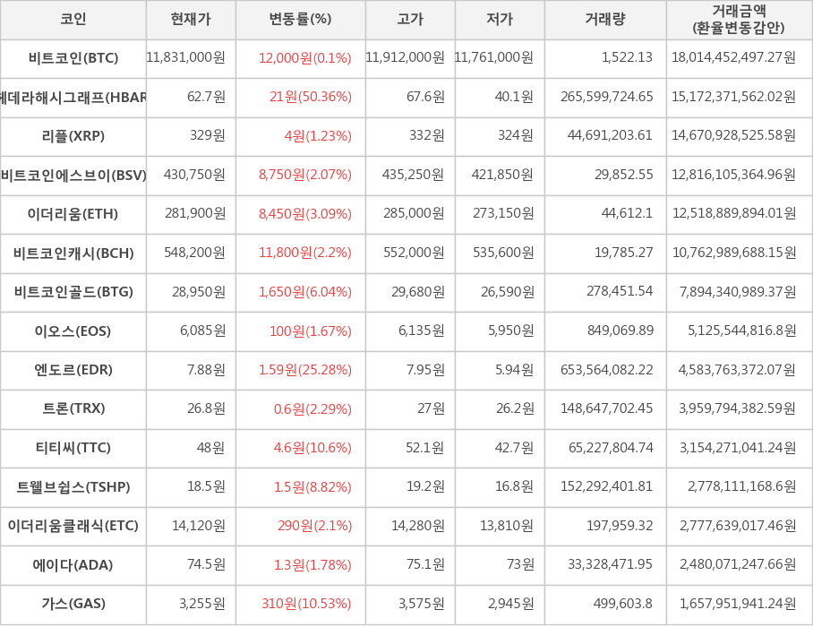 비트코인, 헤데라해시그래프, 리플, 비트코인에스브이, 이더리움, 비트코인캐시, 비트코인골드, 이오스, 엔도르, 트론, 티티씨, 트웰브쉽스, 이더리움클래식, 에이다, 가스