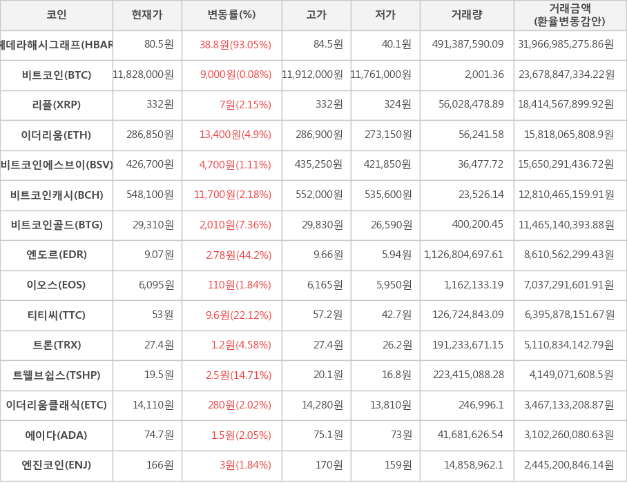 비트코인, 헤데라해시그래프, 리플, 이더리움, 비트코인에스브이, 비트코인캐시, 비트코인골드, 엔도르, 이오스, 티티씨, 트론, 트웰브쉽스, 이더리움클래식, 에이다, 엔진코인