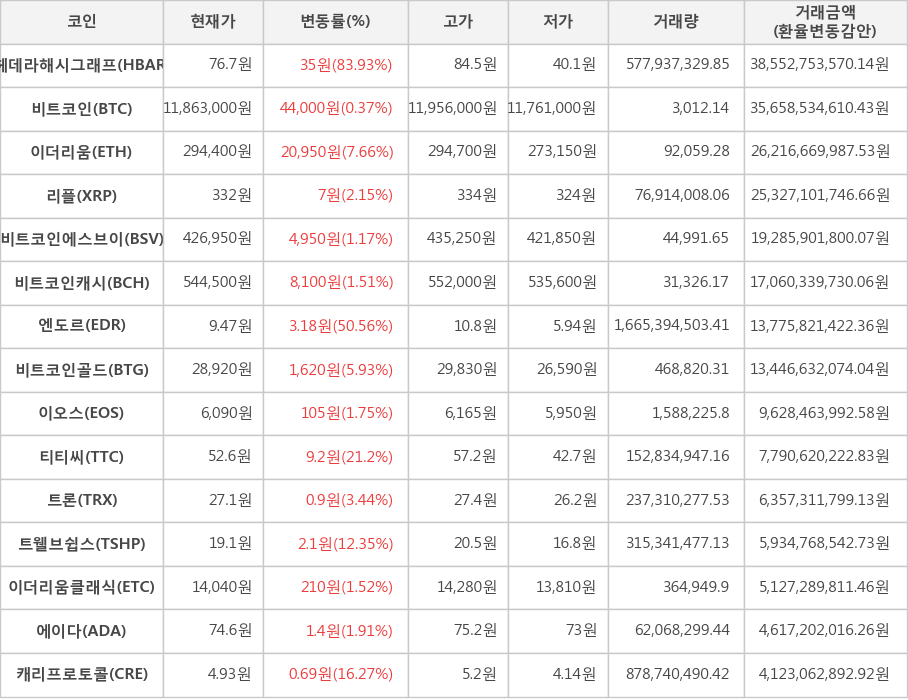 비트코인, 헤데라해시그래프, 이더리움, 리플, 비트코인에스브이, 비트코인캐시, 엔도르, 비트코인골드, 이오스, 티티씨, 트론, 트웰브쉽스, 이더리움클래식, 에이다, 캐리프로토콜