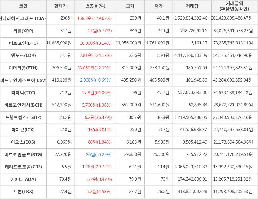 비트코인, 헤데라해시그래프, 리플, 엔도르, 이더리움, 비트코인에스브이, 티티씨, 비트코인캐시, 트웰브쉽스, 아이콘, 이오스, 비트코인골드, 캐리프로토콜, 에이다, 트론